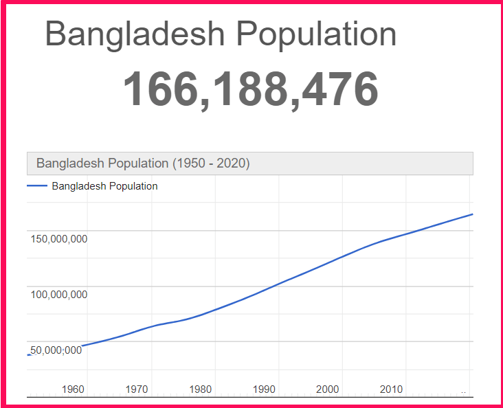 Poulation of Bangladesh compared to Texas