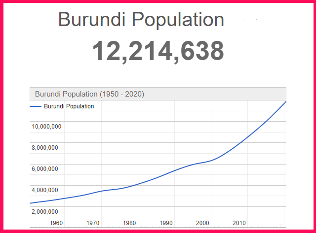 Population Burundi compared to USA