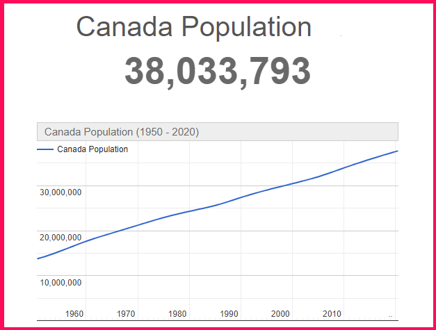 Population Canada compared to USA