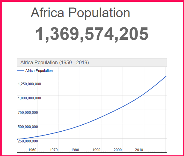 Population of Africa compared to USA