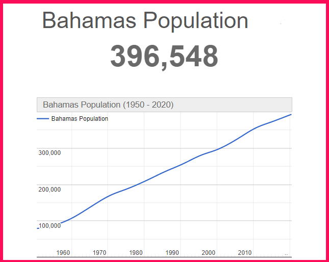 Population of Bahamas compared to USA