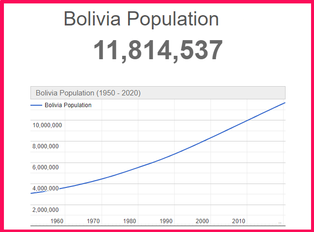 Population of Bolivia compared to the USA