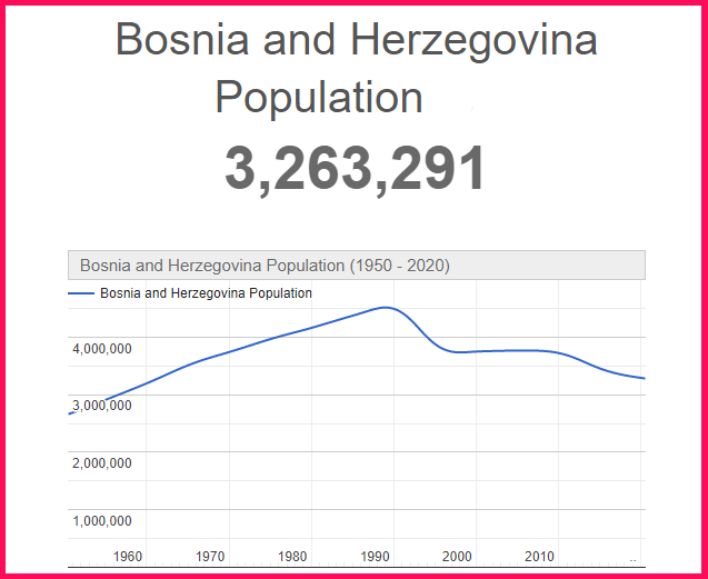 Population of Bosnia and Herzegovnia compared to USA