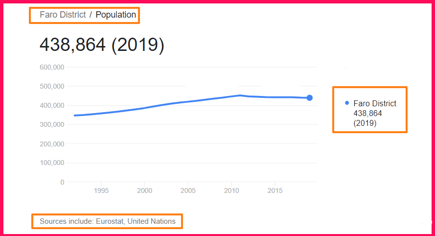 Population of Algarve compared to Sardinia
