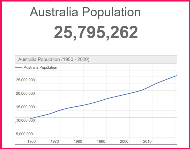 Population of Australia compared to Corfu