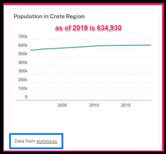 Population of Crete compared to Sardinia