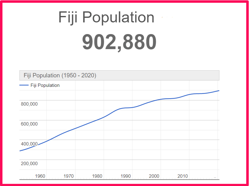 Population of Fiji compared to Corfu