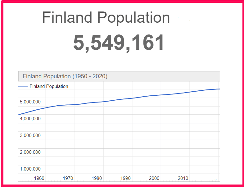 Population of Finland compared to Corfu