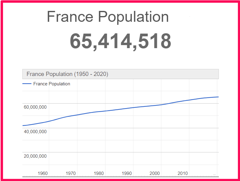 Population of France compared to Rhodes