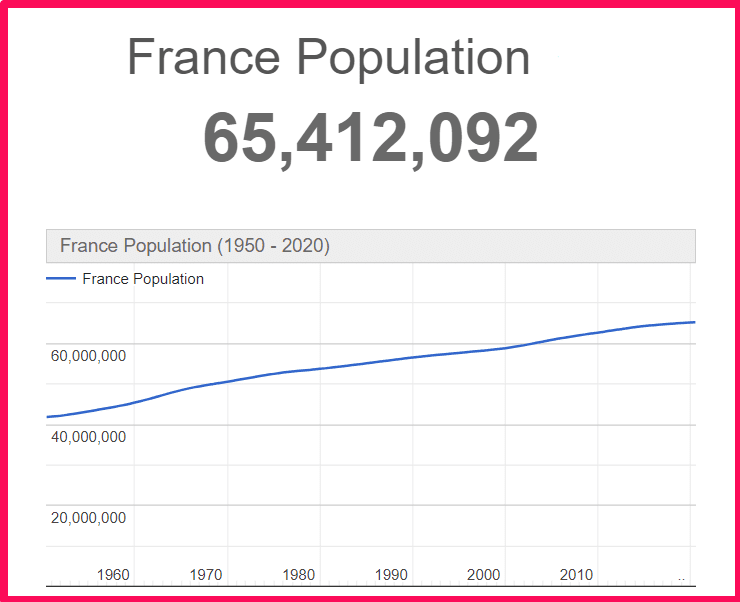 Population of France compared to Sicily