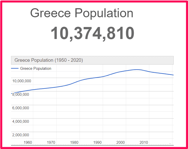 Population of Greece compared to Sicily