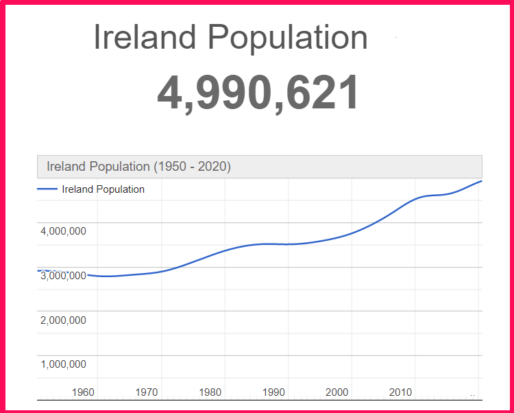 Population of Ireland compared to Crete