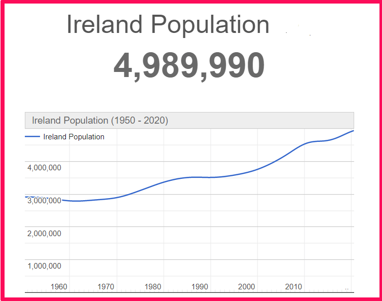 Population of Ireland compared to Sardinia