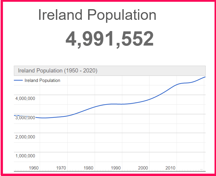 Population of Ireland compared to Sicily