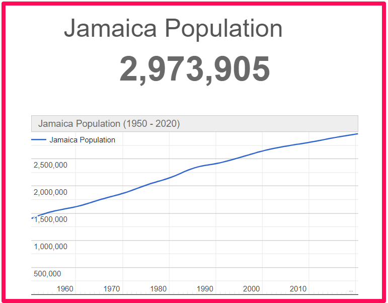 Population of Jamaica compared to Corfu