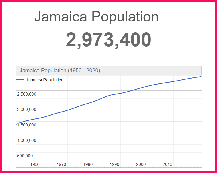 Population of Jamaica compared to Crete