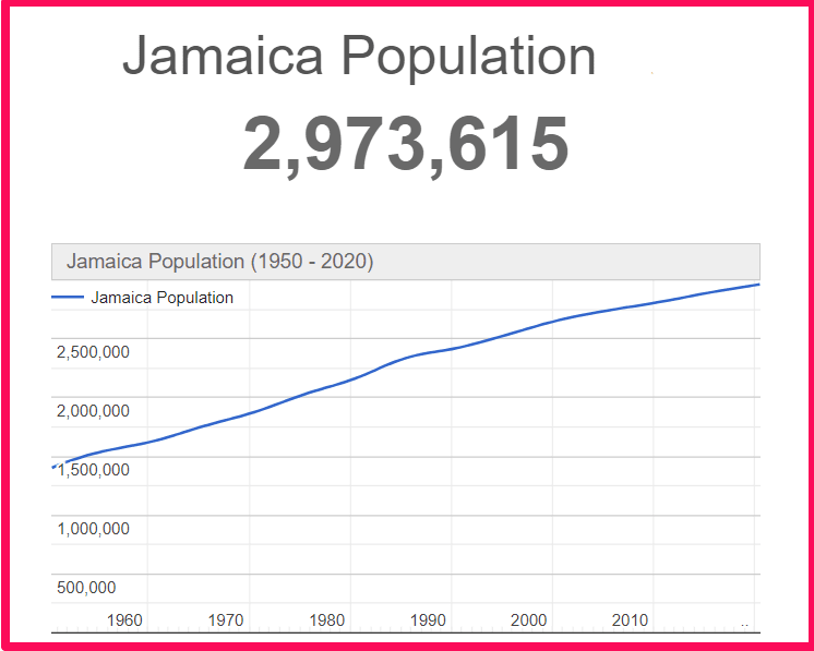 Population of Jamaica compared to Sicily