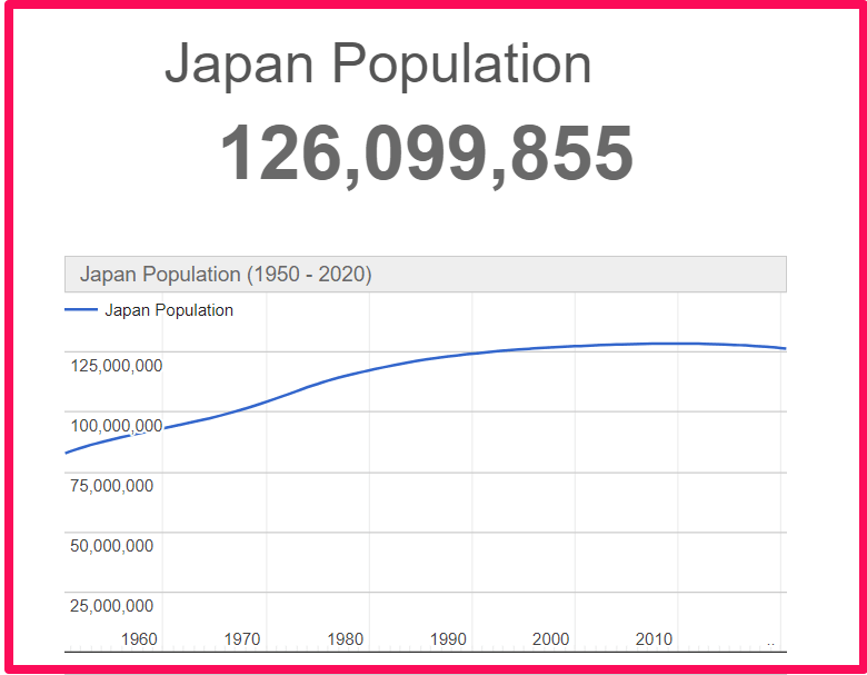 Population of Japan compared to Corfu