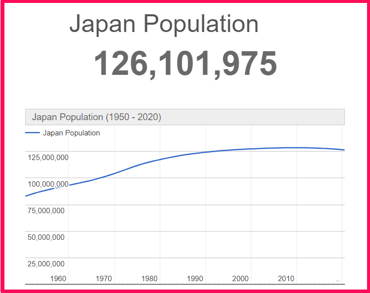 Population of Japan compared to Rhodes