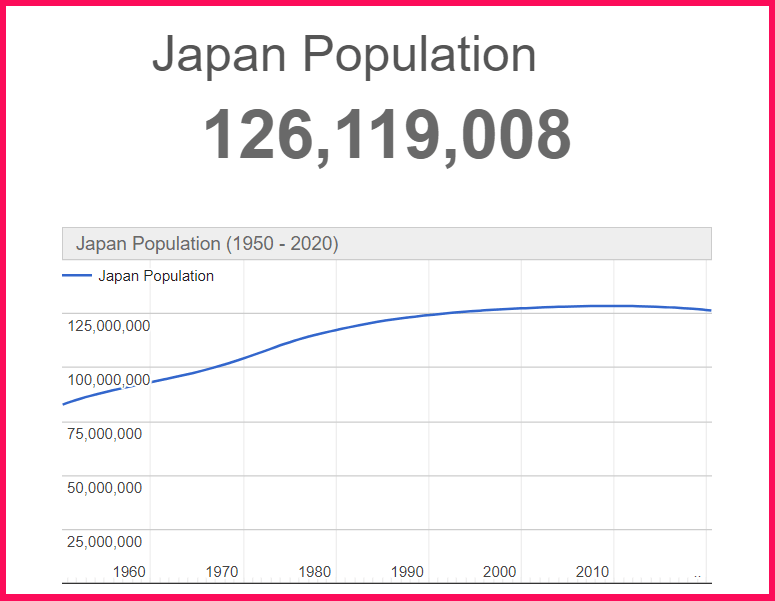 Population of Japan compared to Sardinia