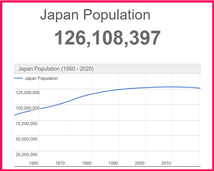 Population of Japan compared to Sicily