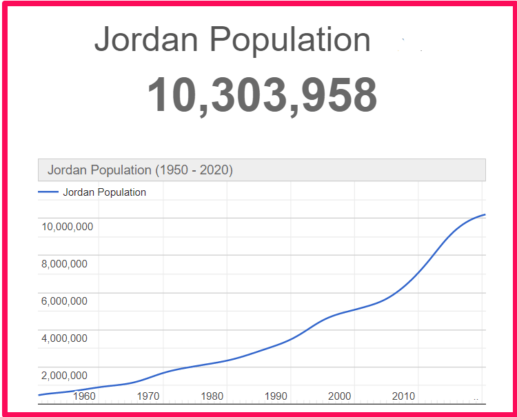 Population of Jordan compared to Corfu