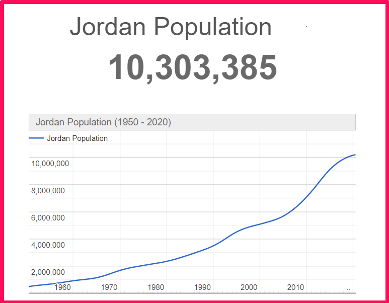 Population of Jordan compared to Rhodes