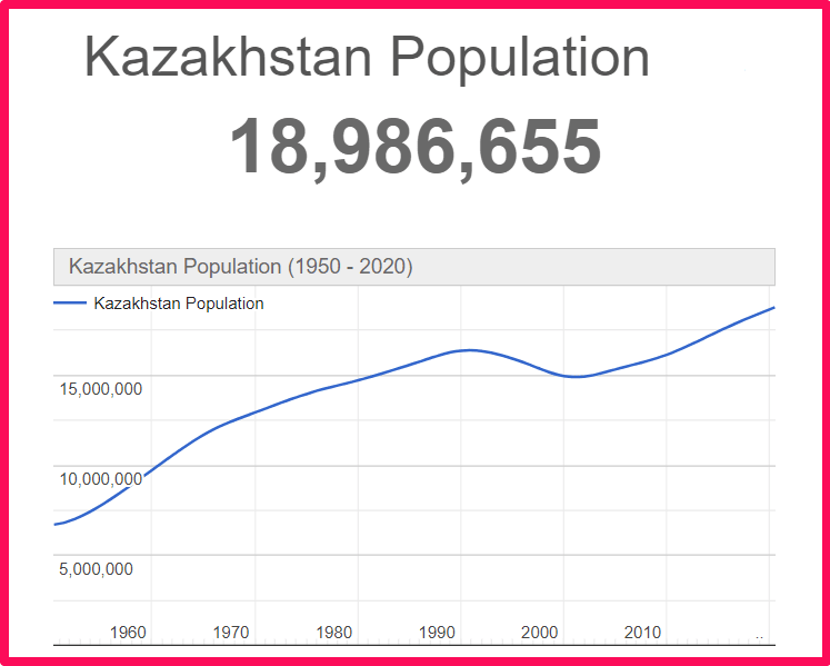 Population of Kazakhstan compared to Texas