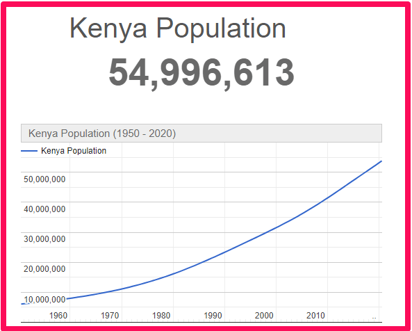 Population of Kenya compared to Tenerife