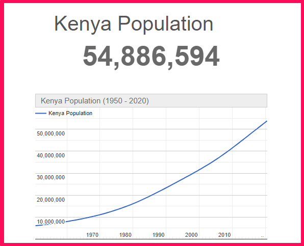 Population of Kenya compared to Texas