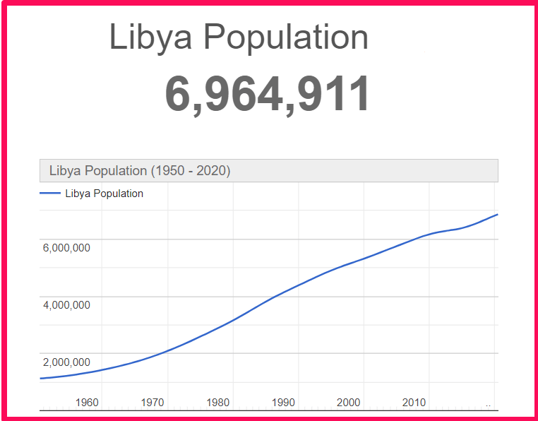 Population of Libya compared to Corfu