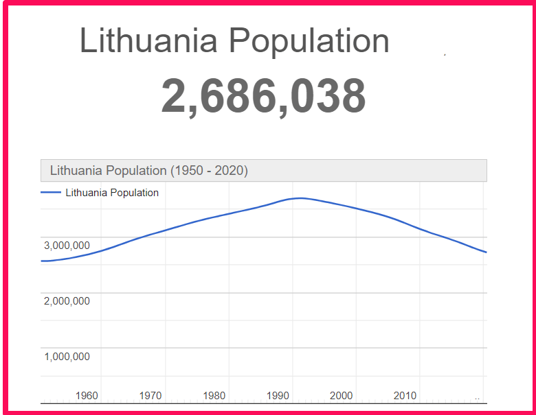 Population of Lithuania compared to Corfu