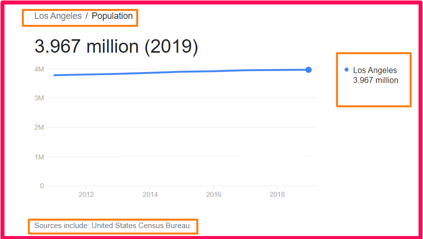 Population of Los Angeles compared to Corfu