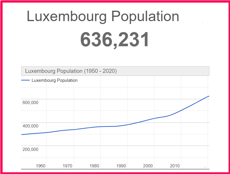 Population of Luxembourg compared to Corfu