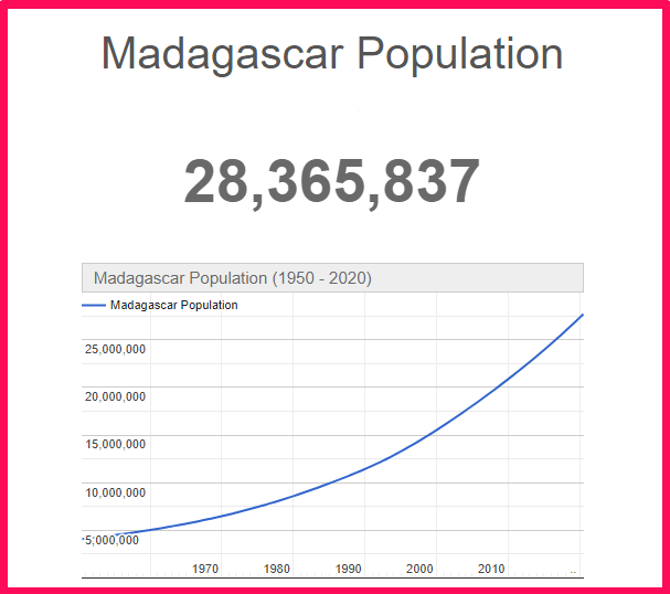 Population of Madagascar compared to Texas
