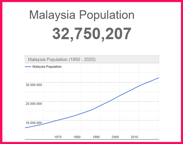 Population of Malaysia compared to Texas