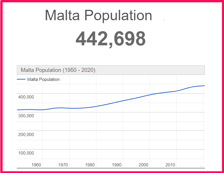 Population of Malta compared to Corfu