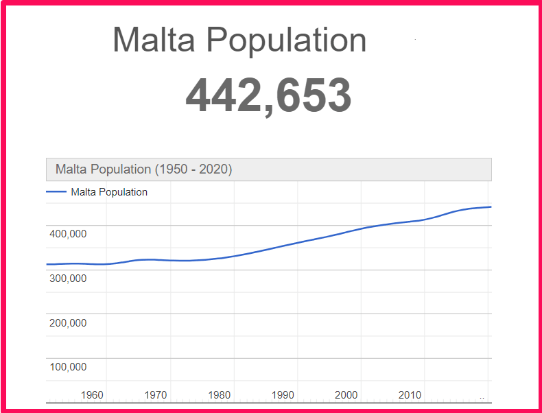 Population of Malta compared to Crete