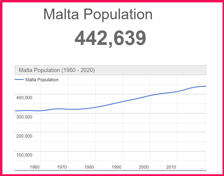 Population of Malta compared to Sardinia