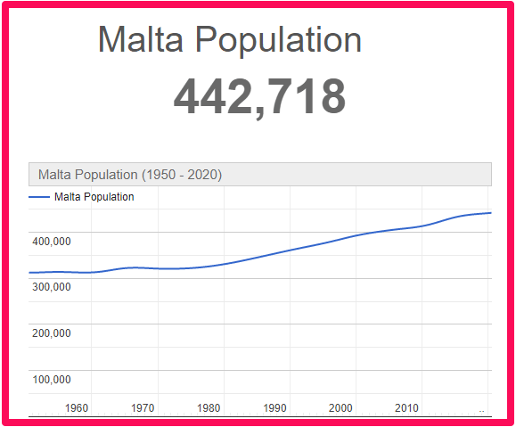 Population of Malta compared to Tenerife