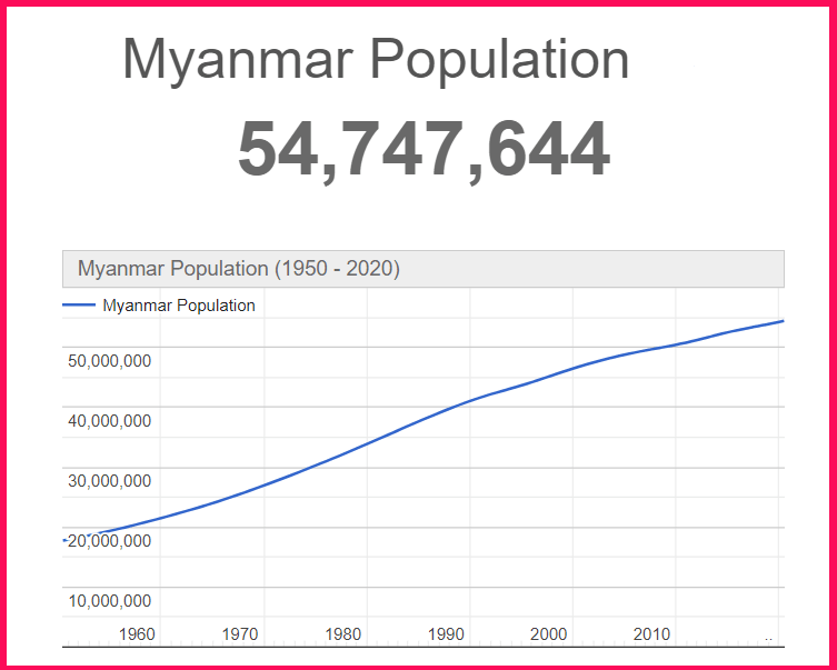 Population of Myanmar compared to Texas