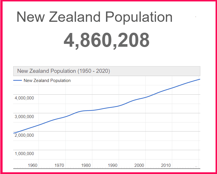 Population of New Zealand compared to Sicily