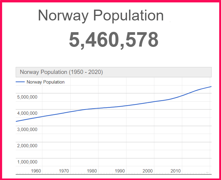 Population of Norway compared to Texas