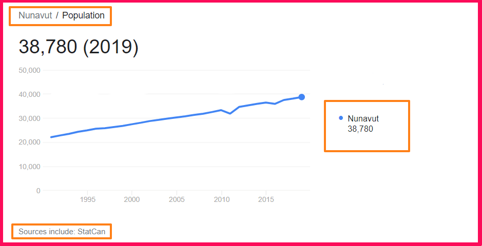 Population of Nunavut compared to Texas