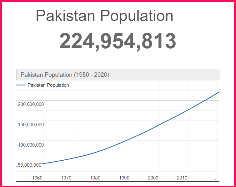 Population of Pakistan compared to Texas