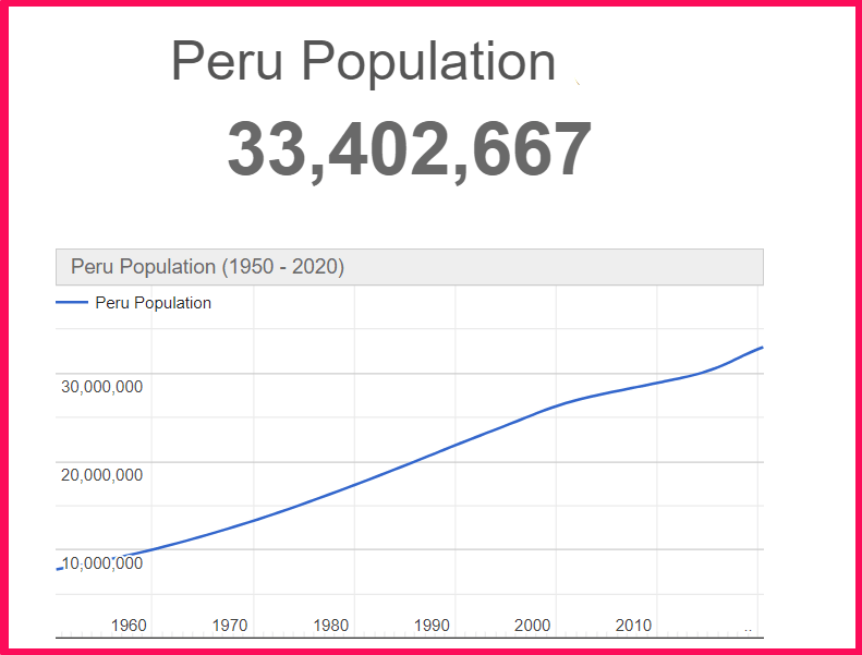Population of Peru compared to Texas