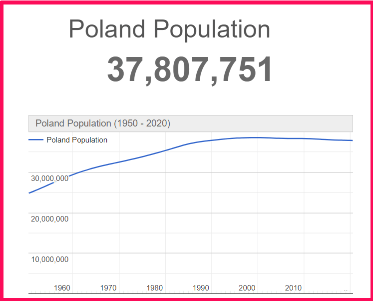 Population of Poland compared to Crete