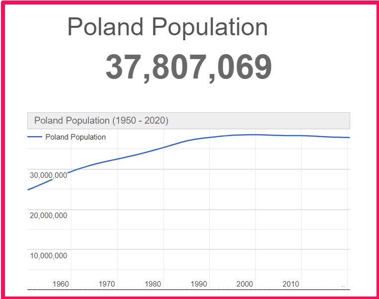 Population of Poland compared to Sicily