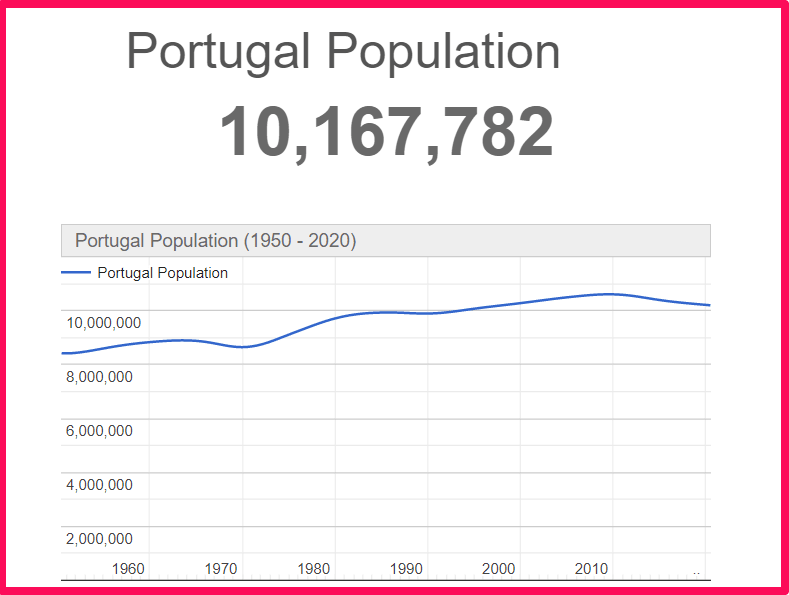 Population of Portugal compared to Corfu