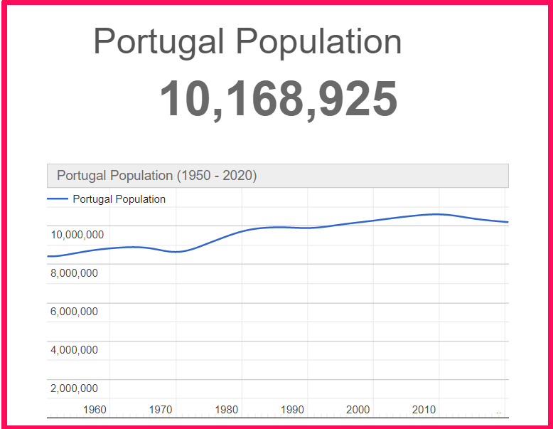 Population of Portugal compared to Crete